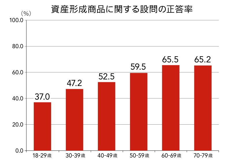 資産形成商品に関する設問の正答率／出所：金融広報中央委員会「金融リテラシー調査（2016年）」