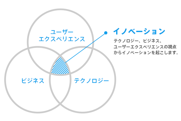 革新的なエクスペリエンスデザインを支える3要素