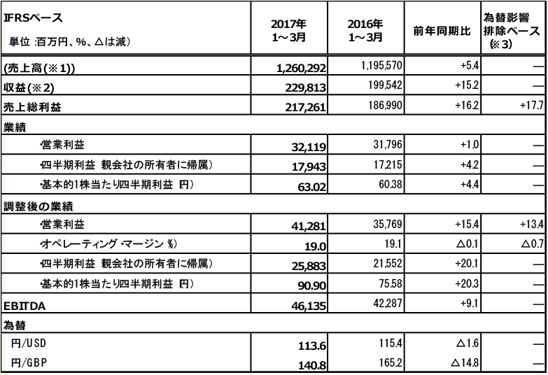 ご参考:2017年度第1四半期の連結業績ハイライト表