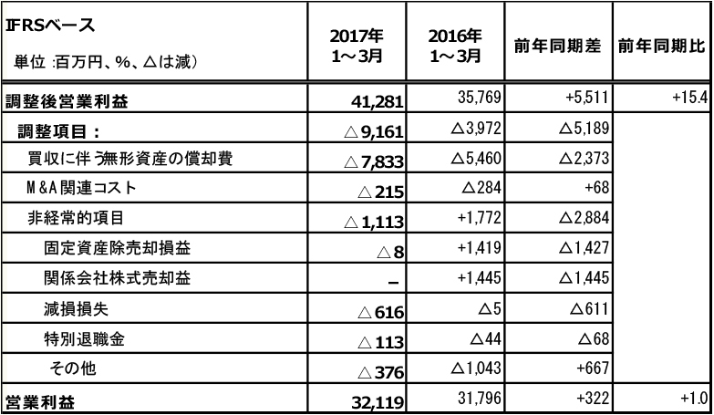 調整後営業利益から営業利益への調整額