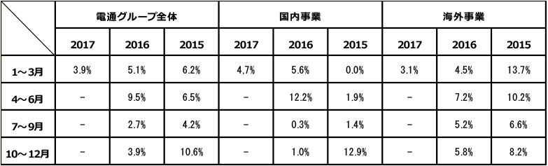 四半期別オーガニック成長率の推移(売上総利益ベース)