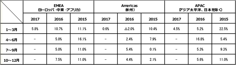 海外事業の地域別オーガニック成長率の推移(売上総利益ベース)