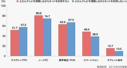 普段のテレビのネットとの "ながら視聴"の有無と機器保有率の関係
