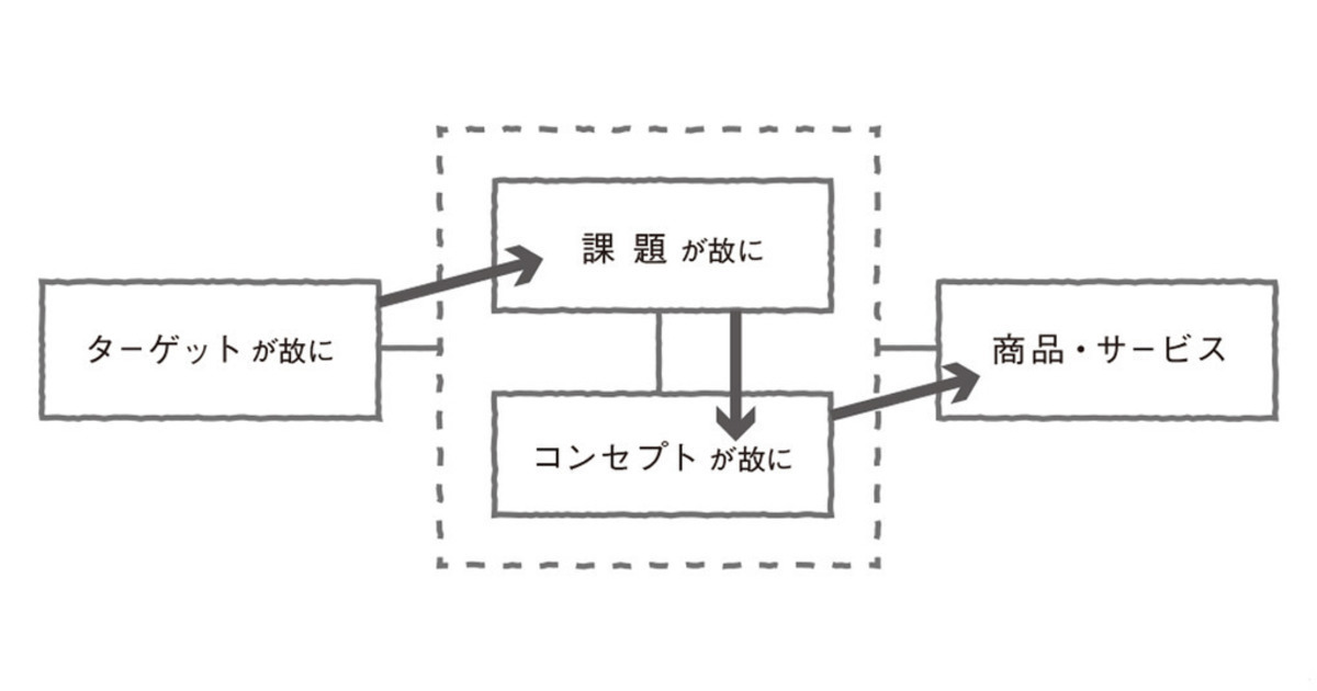 マーケット イン じゃダメな理由 ウェブ電通報