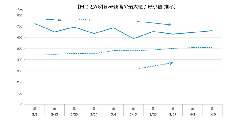 各日の外部来訪者の最大値／最小値の推移