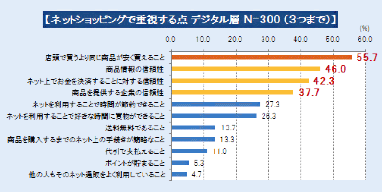 グラフ2「ネットショッピングで重視する点 デジタル層 N=300(3つまで)」