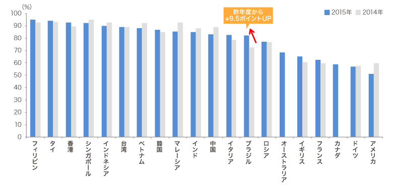 訪日意向が高い国は？