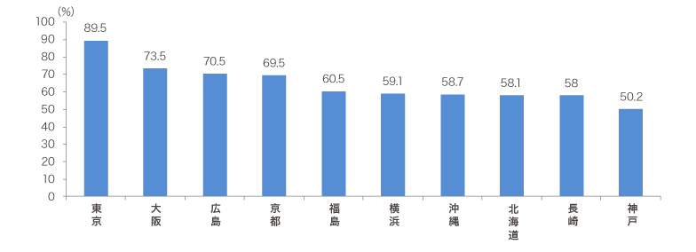 Q3知っている日本の地方は？