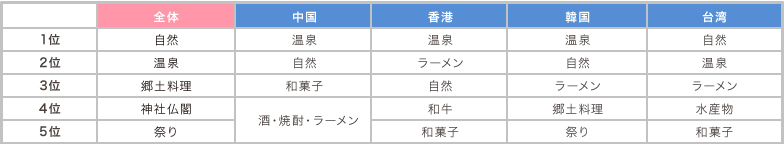 Q4日本の地方で体験したいことは?