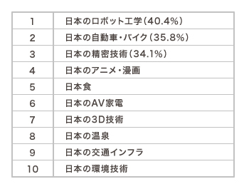 Q8 日本の優れているもの・ことは？