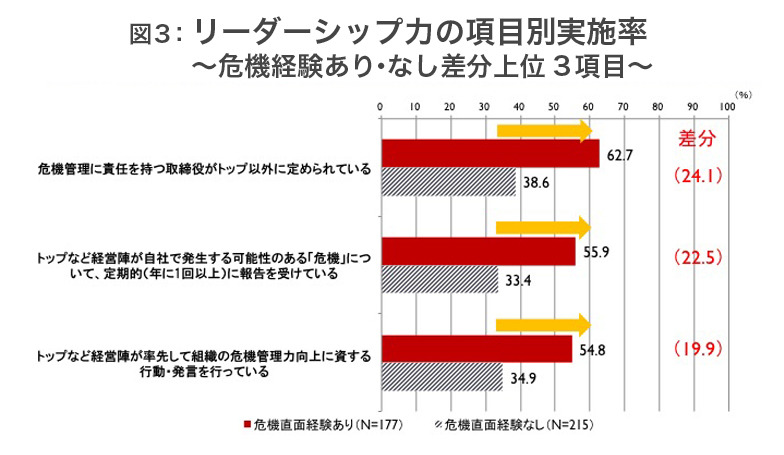 図3リーダーシップ力の項目別実施率　危機経験あり・なし差分上位3項目