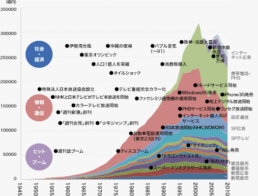 拡大する情報メディア産業の軌跡