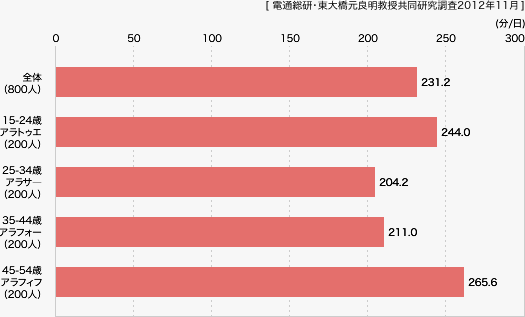 【 グラフ・1 】在宅起床自由時間