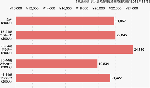 【 グラフ・2 】一ヶ月に自由に使えるお小遣い