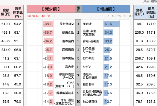 新聞広告費で増加した商品・減少した商品