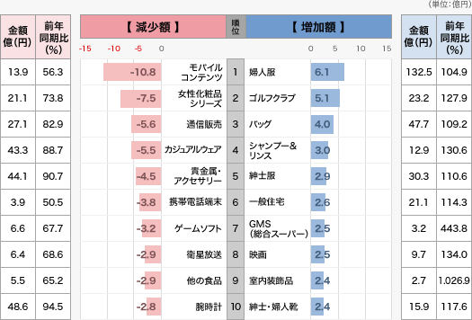 雑誌広告費で増加した商品・減少した商品