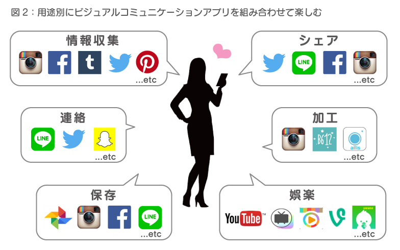 図2:用途別にビジュアルコミュニケーションアプリを組み合わせて楽しむ