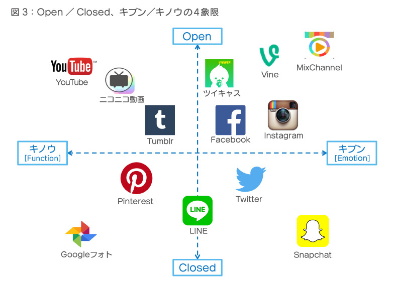 Open/Closed、キブン/キノウの4象限