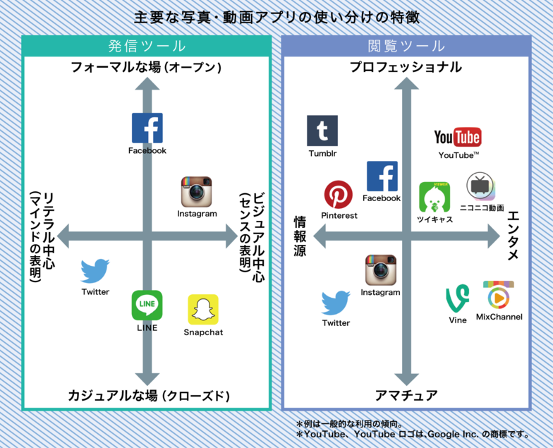 図：主要な写真・動画アプリの使い分けの特徴