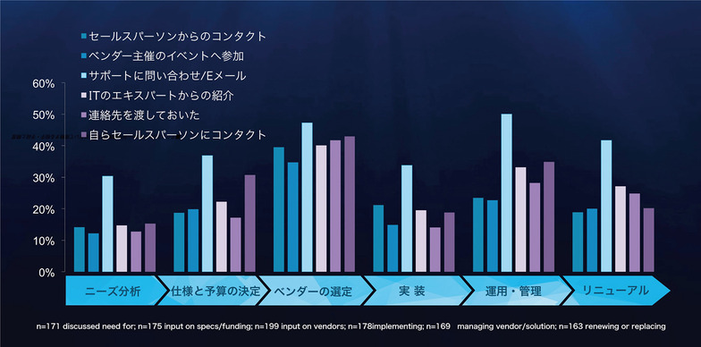 図表4：ターゲット（ＩＴバイヤー）が、ＩＴベンダーに接触する方法