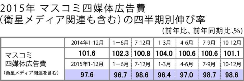 2015年 マスコミ四媒体広告費（衛星メディア関連も含む）の四半期別伸び率