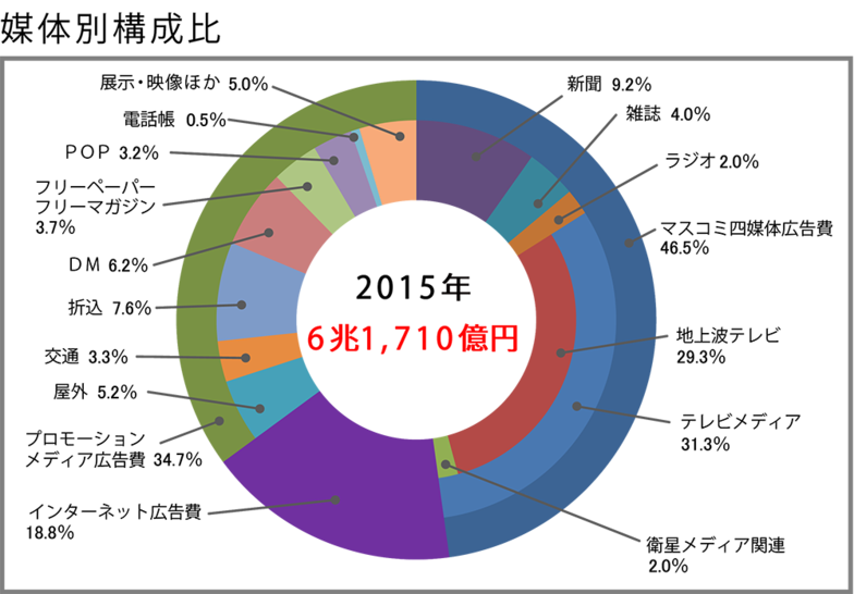 媒体別構成比