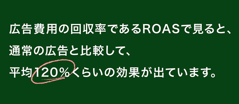 広告費用の回収率であるROASで見ると、通常の広告と比較して、平均120%くらいの効果が出ています。