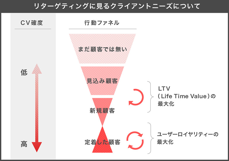 リターゲティングにみるクライアントニーズ