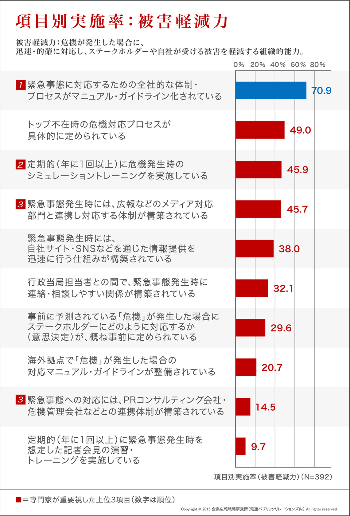 項目別実施率：被害軽減力