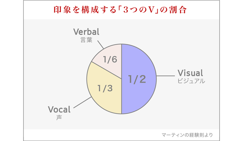 印象を構成する「3つのV」の割合