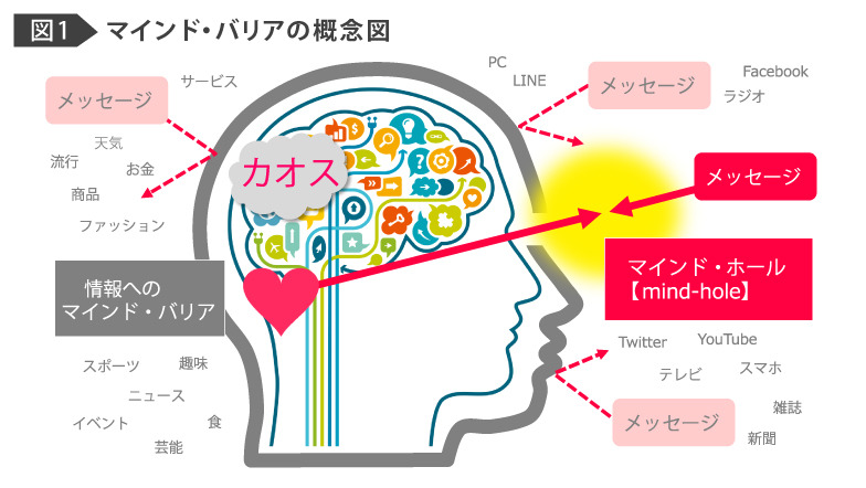 図１：マインドバリアの概念図