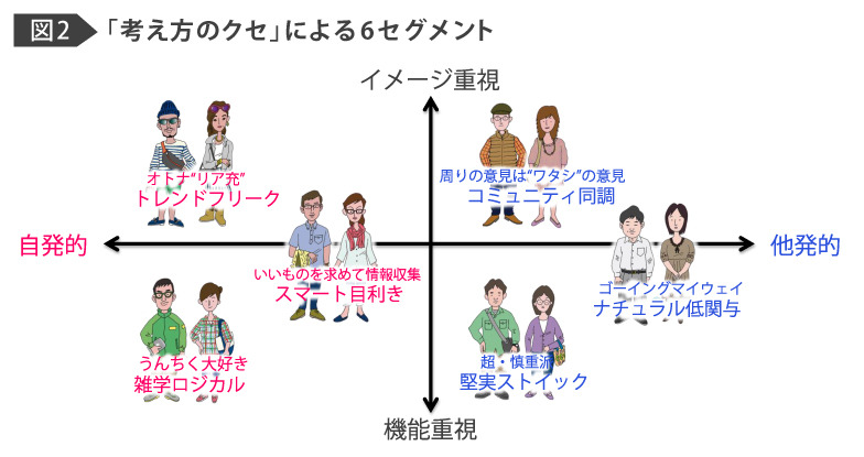 図2:「考え方のクセ」による6セグメント