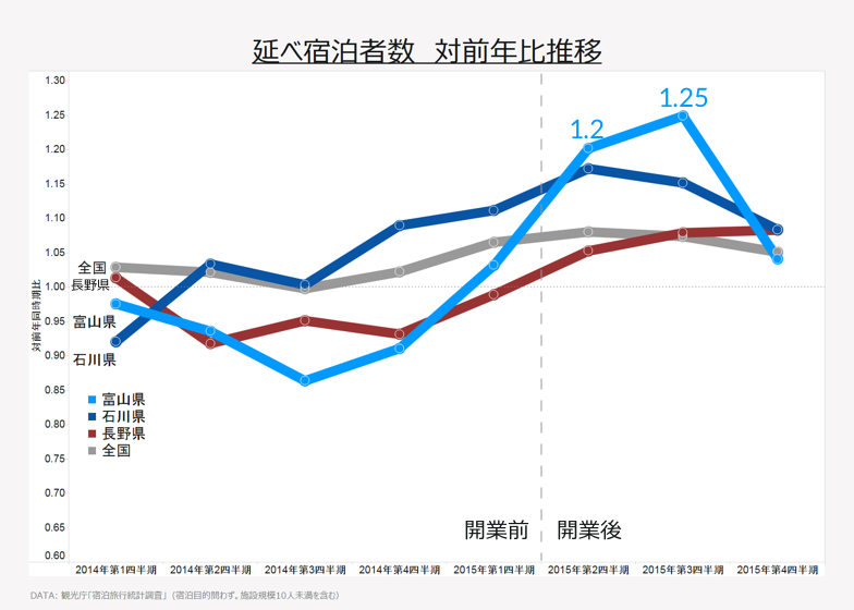 延べ宿泊者数 対前年比推移