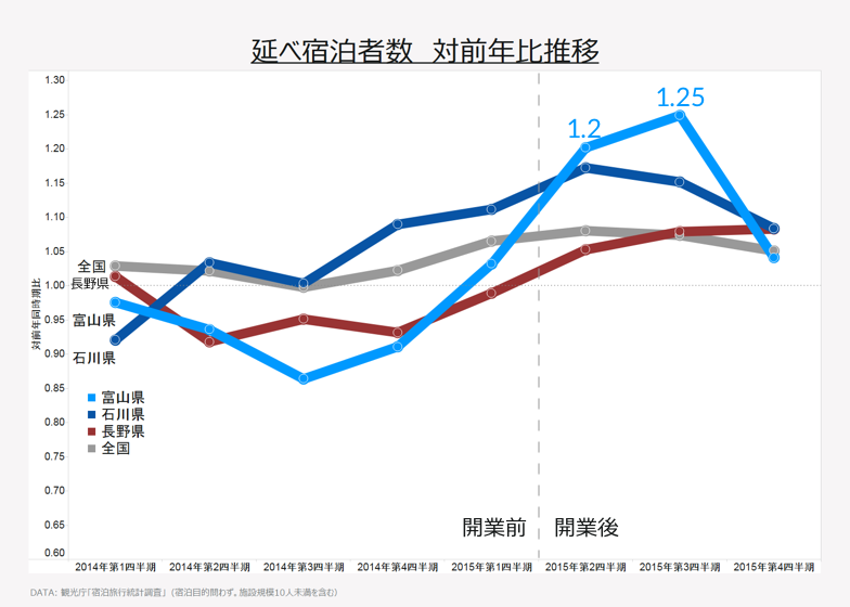 延べ宿泊者数　対前年比推移