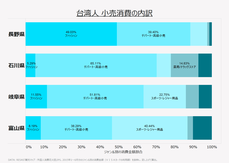 台湾人　小売消費の内訳