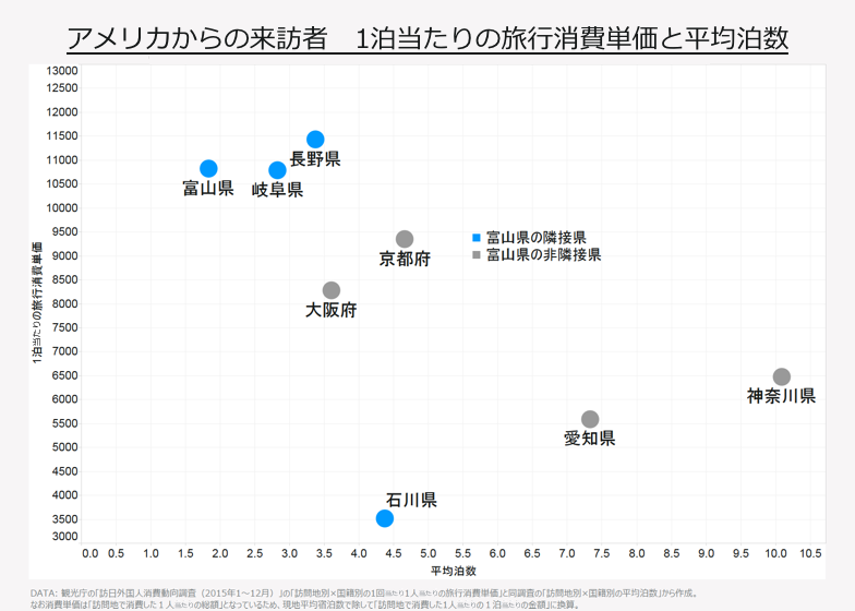 アメリカからの来訪者　1泊当たりの旅行消費単価と平均泊数