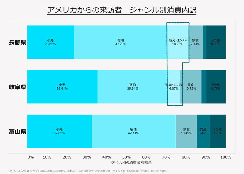 アメリカからの来訪者　ジャンル別消費内訳
