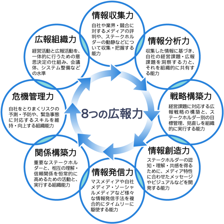 「情報収集力」「情報分析力」「戦略構築力」「情報創造力」「情報発信力」「関係構築力」「危機管理力」「広報組織力」の8つに分けて分析
