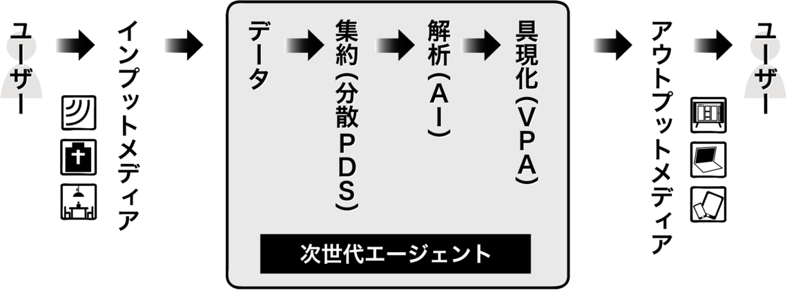 【図】情報流通の新しいコミュニケーションモデル（筆者作成）