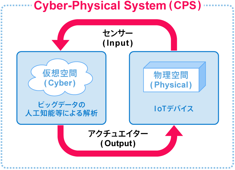 【図】サイバー・フィジカル・システムの概念図（筆者作成）