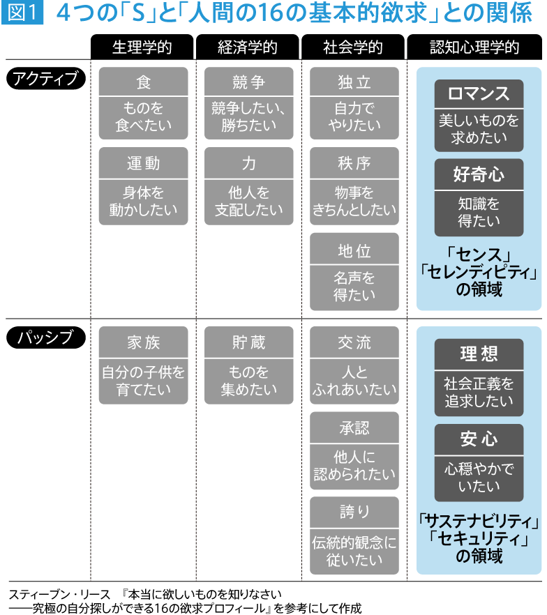 図1 4つの「S」と「人間の16の基本的欲求」との関係
