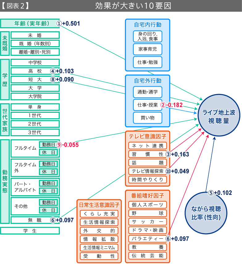 【図表2】効果が大きい10要因