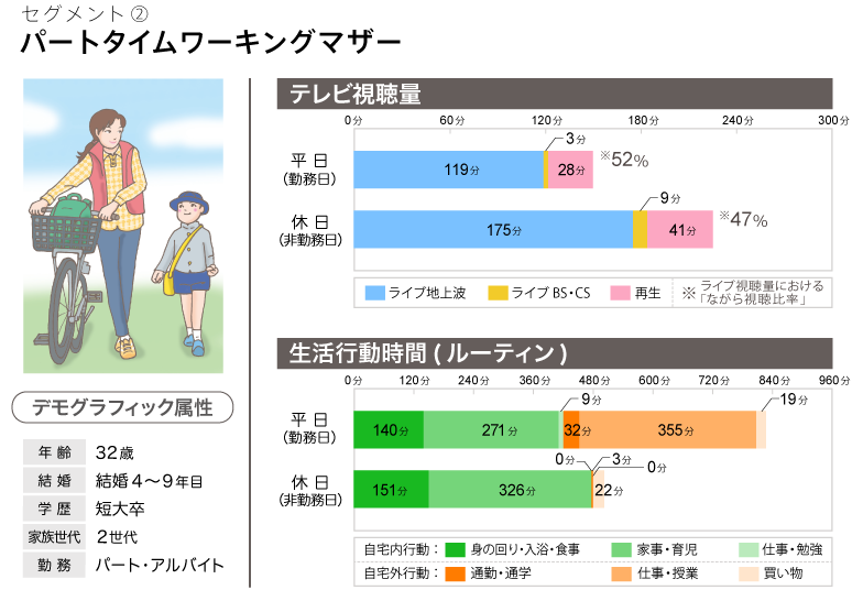 セグメント②パートタイムワーキングマザー