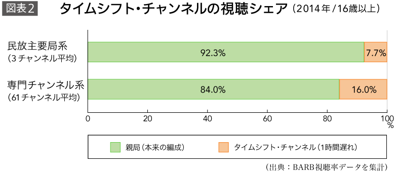 タイムシフト・チャンネルの視聴シェア