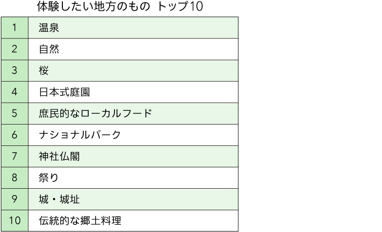 体験したい地方のものトップ5