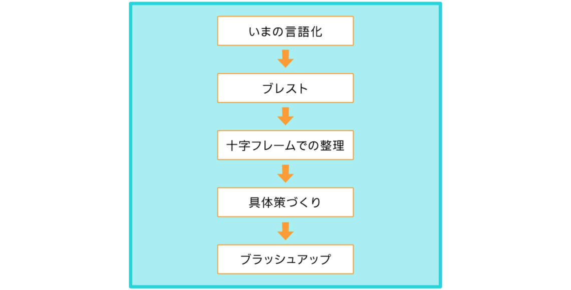 商品開発コンサルティング 手順のフロー