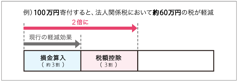 「企業版ふるさと納税」で寄付をすると…