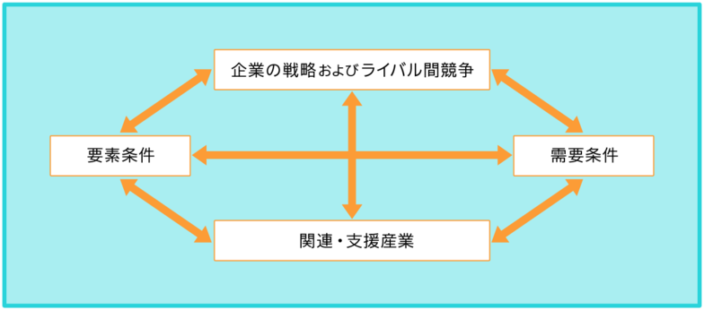 ダイヤモンドモデル