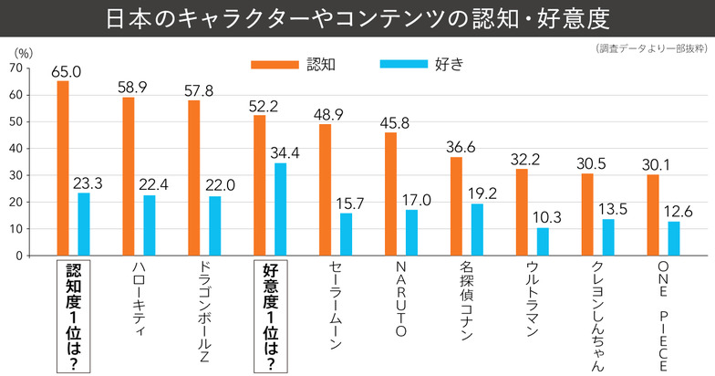 日本のキャラクターやコンテンツの認知・好意度