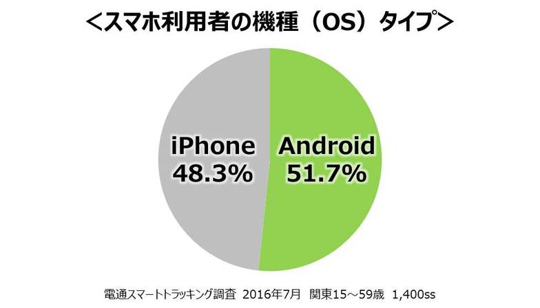 スマホ利用者の機種（OS）タイプ